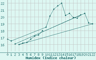 Courbe de l'humidex pour Kotka Haapasaari
