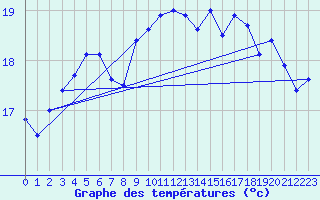 Courbe de tempratures pour Skagsudde