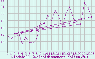 Courbe du refroidissement olien pour Brignogan (29)