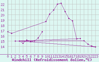 Courbe du refroidissement olien pour Saint-Girons (09)