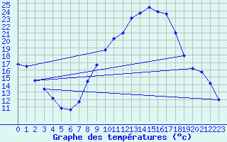 Courbe de tempratures pour Saelices El Chico