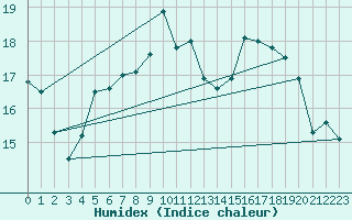 Courbe de l'humidex pour Prestwick Rnas