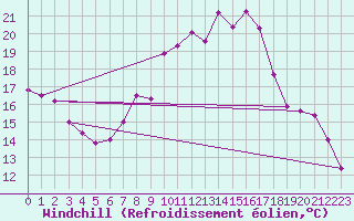 Courbe du refroidissement olien pour Ummendorf