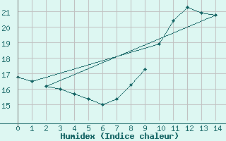 Courbe de l'humidex pour Bruxelles (Be)