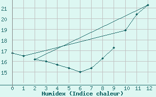 Courbe de l'humidex pour Bruxelles (Be)