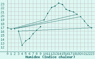 Courbe de l'humidex pour Reims-Prunay (51)