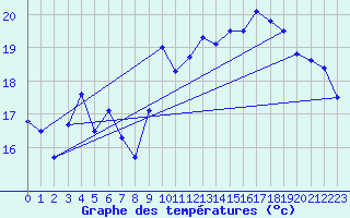 Courbe de tempratures pour Cap Sagro (2B)