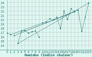 Courbe de l'humidex pour Cartagena