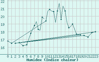 Courbe de l'humidex pour Scilly - Saint Mary's (UK)