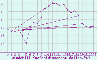 Courbe du refroidissement olien pour Vinga