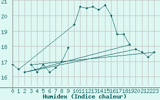 Courbe de l'humidex pour Ile Rousse (2B)