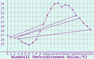 Courbe du refroidissement olien pour Lamballe (22)