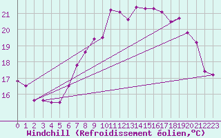 Courbe du refroidissement olien pour Neuchatel (Sw)