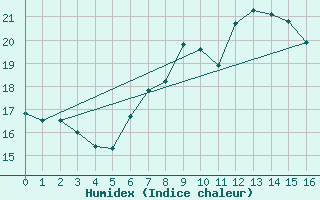 Courbe de l'humidex pour Pirmasens