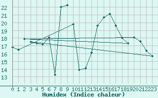 Courbe de l'humidex pour La Dle (Sw)