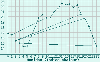 Courbe de l'humidex pour Dourbes (Be)