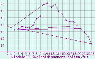 Courbe du refroidissement olien pour Jussy (02)