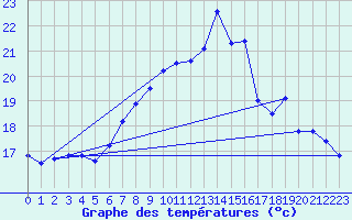 Courbe de tempratures pour Skamdal