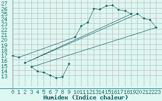 Courbe de l'humidex pour Annecy (74)