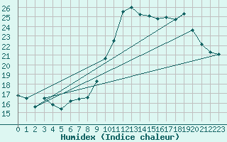 Courbe de l'humidex pour Ploumanac'h (22)
