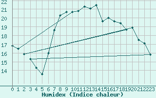 Courbe de l'humidex pour Johnstown Castle