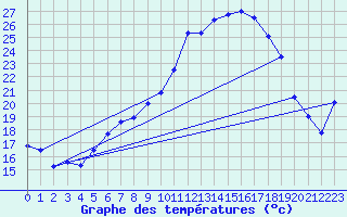 Courbe de tempratures pour Gsgen