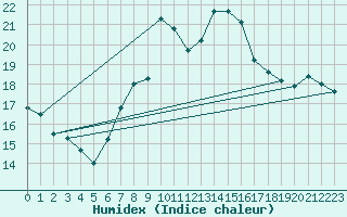 Courbe de l'humidex pour Montana