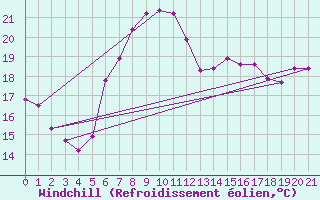 Courbe du refroidissement olien pour Nova Gorica
