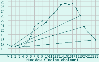 Courbe de l'humidex pour Chieming