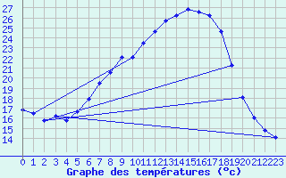 Courbe de tempratures pour Weitra