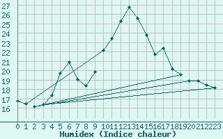 Courbe de l'humidex pour Emden-Koenigspolder