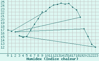 Courbe de l'humidex pour Tann/Rhoen