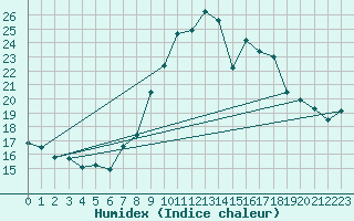 Courbe de l'humidex pour Madrid / Retiro (Esp)