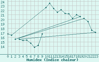 Courbe de l'humidex pour Chamonix-Mont-Blanc (74)