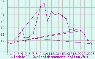 Courbe du refroidissement olien pour Vannes-Sn (56)