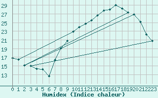 Courbe de l'humidex pour Colmar (68)