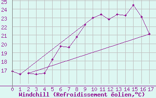 Courbe du refroidissement olien pour Heckelberg