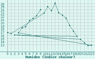Courbe de l'humidex pour Albemarle