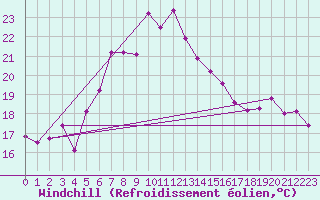 Courbe du refroidissement olien pour S. Giovanni Teatino