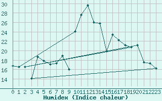 Courbe de l'humidex pour Cartagena