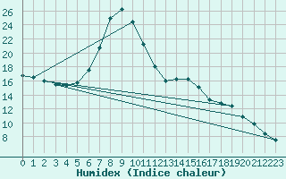 Courbe de l'humidex pour Mhleberg