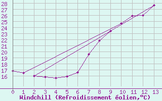 Courbe du refroidissement olien pour Baja