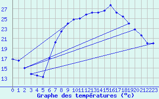 Courbe de tempratures pour Brescia / Ghedi