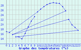 Courbe de tempratures pour Vitigudino