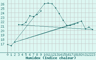 Courbe de l'humidex pour Terschelling Hoorn