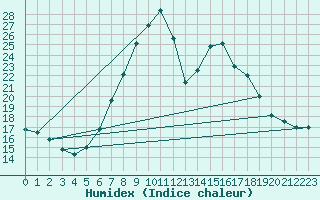 Courbe de l'humidex pour Sillian