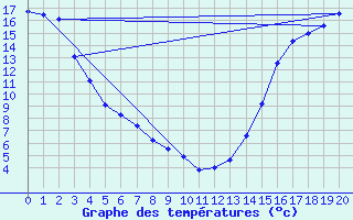 Courbe de tempratures pour Jean Cote Agcm