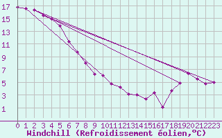 Courbe du refroidissement olien pour Rmering-ls-Puttelange (57)