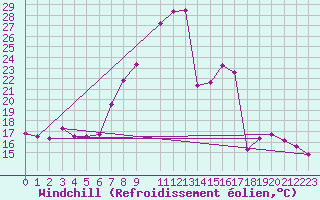 Courbe du refroidissement olien pour Lerida (Esp)