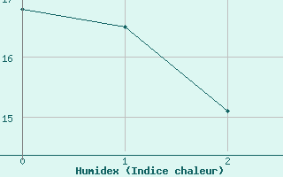 Courbe de l'humidex pour Donauwoerth-Osterwei.